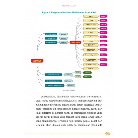 195 Perkara Asas Solat
